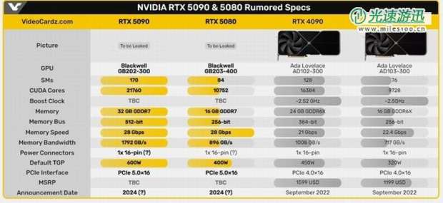 RTX4090/4090D停产清库存：英伟达新大招杀到
