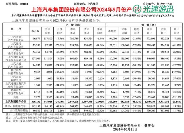 上汽集团9月销量报告：上汽大众、上汽通用全线大跌 仅剩智己暴涨