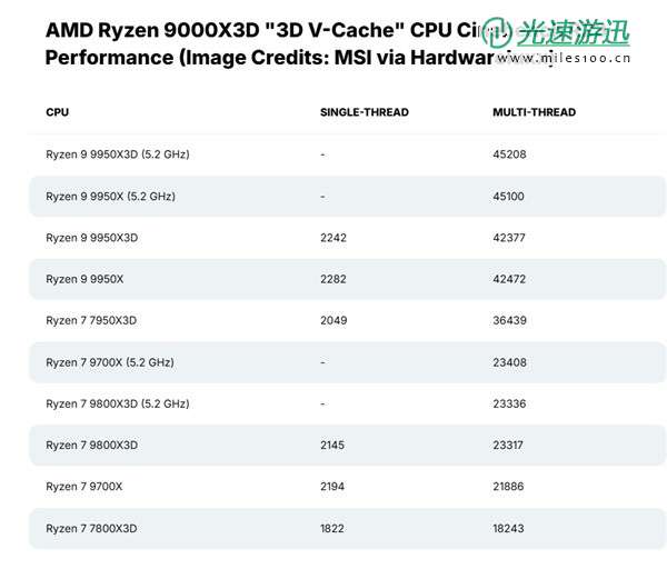 锐龙9800X3D/9950X3D新消息：规格游戏性能大曝光