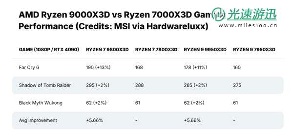 锐龙9800X3D/9950X3D新消息：规格游戏性能大曝光