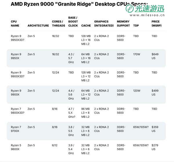 锐龙9800X3D/9950X3D新消息：规格游戏性能大曝光