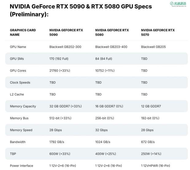 消息称RTX 5090价格不会比4090高出太多