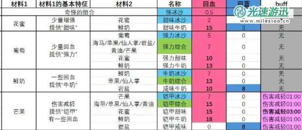 《塞尔达传说 智慧的再现》铠甲牛奶冰沙怎么制作