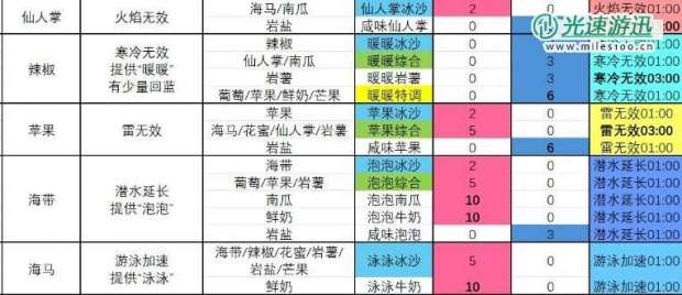 《塞尔达传说 智慧的再现》泳泳冰沙怎么制作