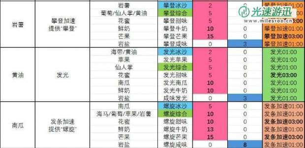 《塞尔达传说 智慧的再现》螺旋牛奶冰沙怎么制作