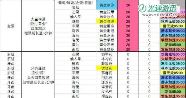 《塞尔达传说 智慧的再现》黄金铠甲冰沙怎么制作